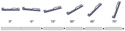 Cerebral blood flow velocity progressively decreases with increasing levels of verticalization in healthy adults. A cross-sectional study with an observational design